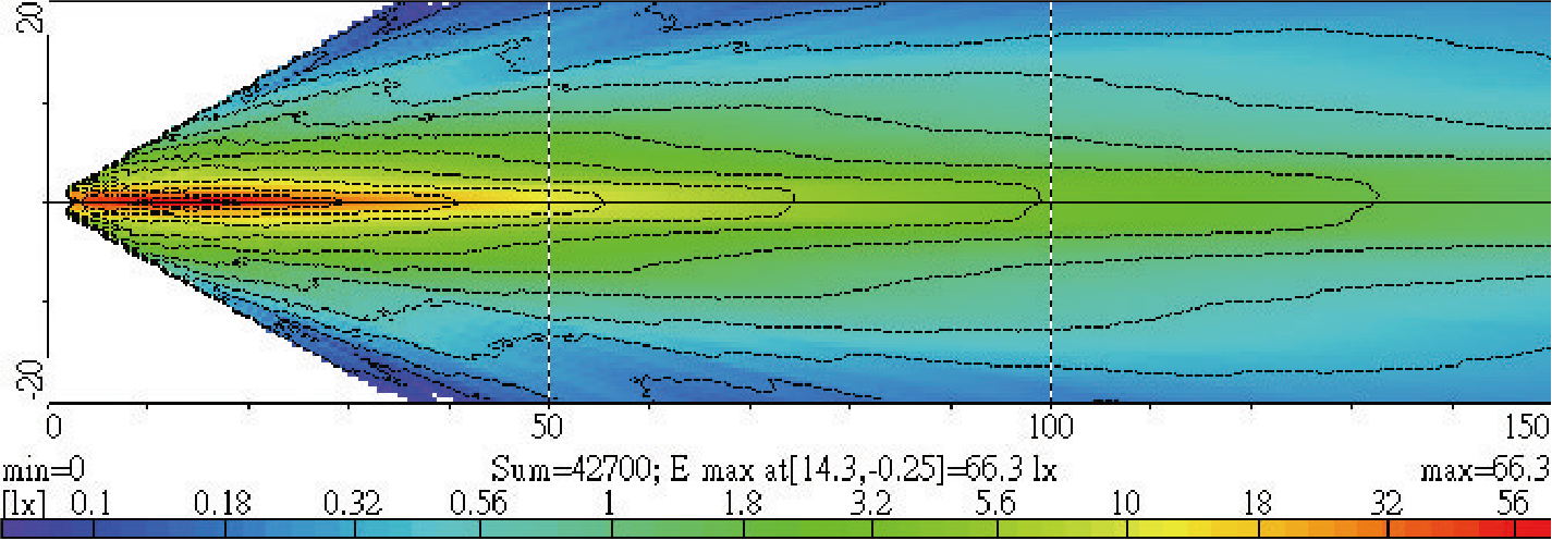 Light Distributions