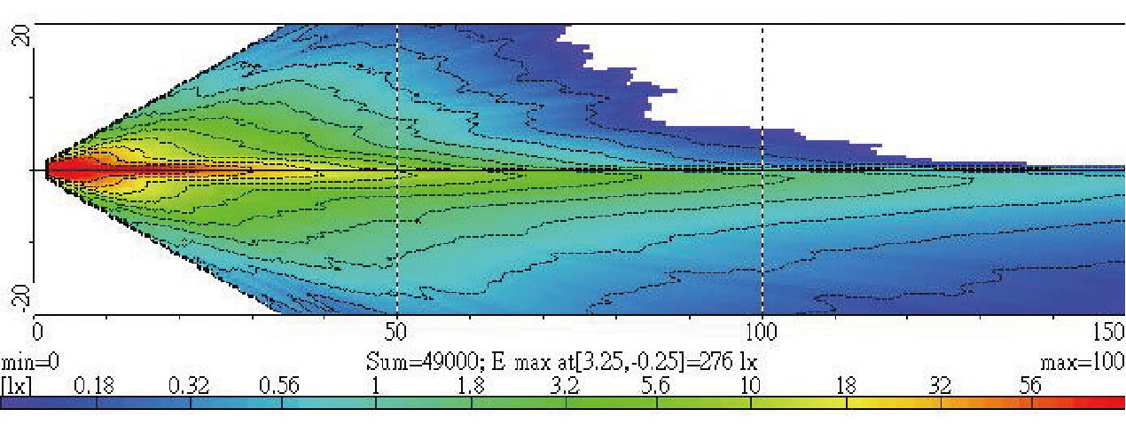Light Distributions
