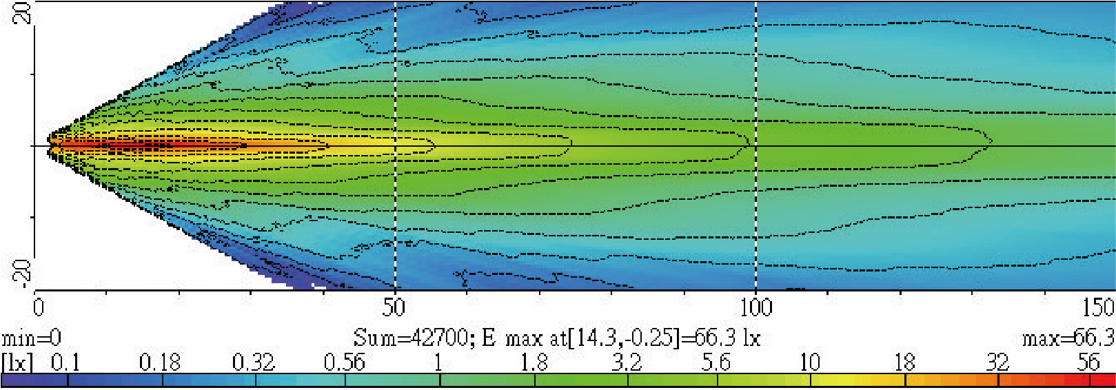Light Distributions