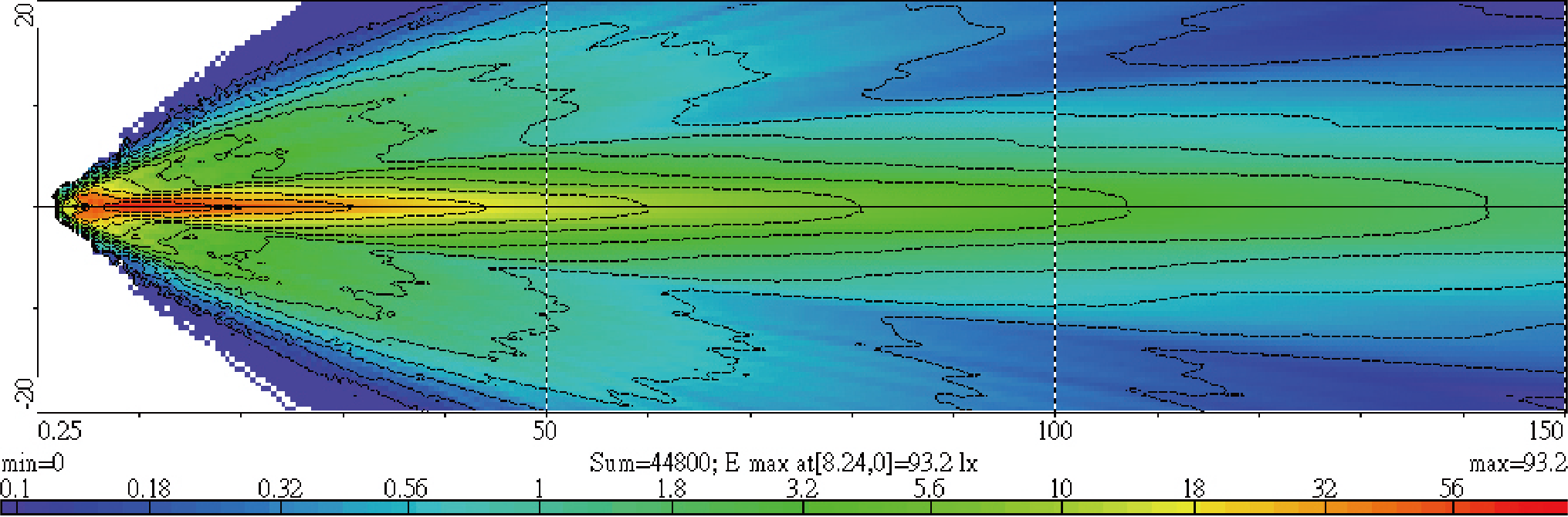 Light Distributions
