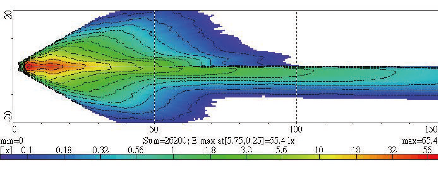 Light Distributions