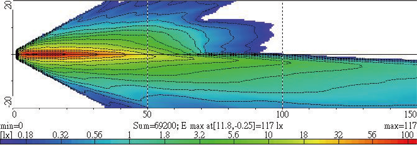 Light Distributions