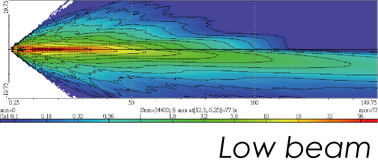 Light Distributions