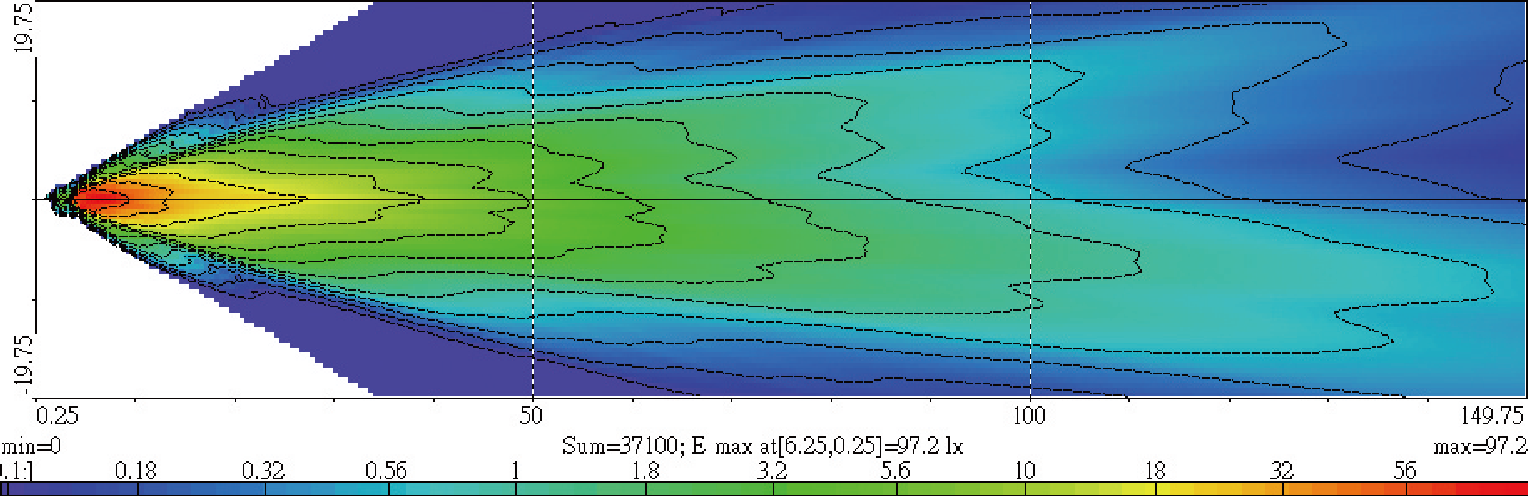 Light Distributions