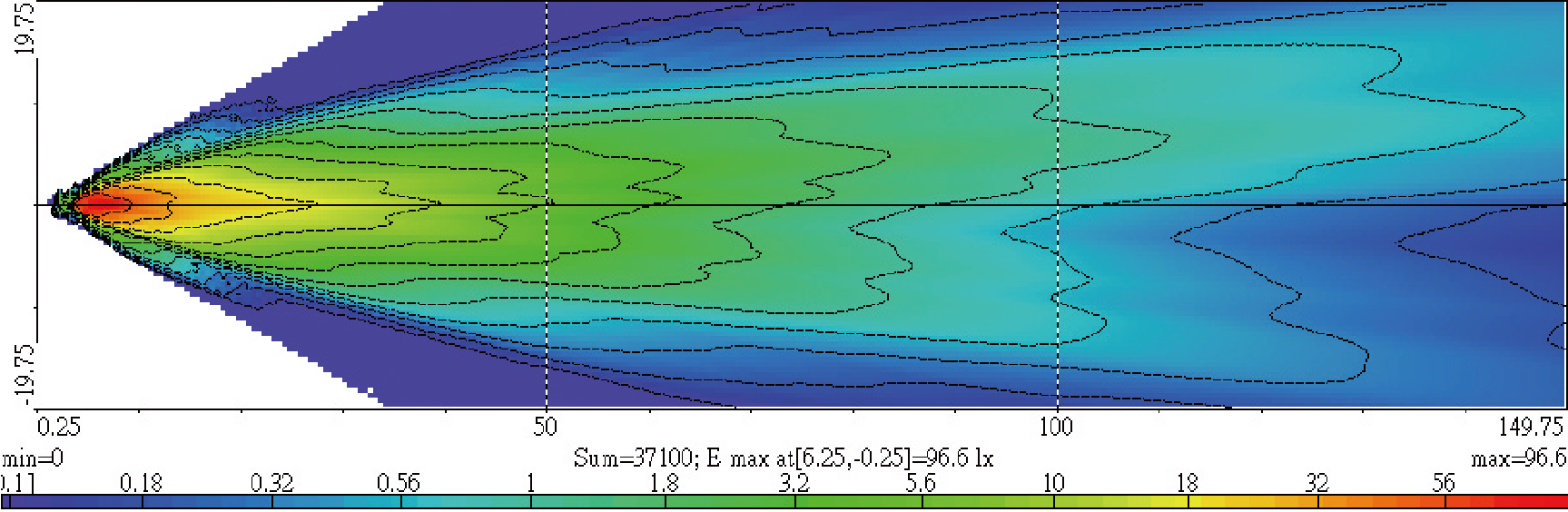 Light Distributions