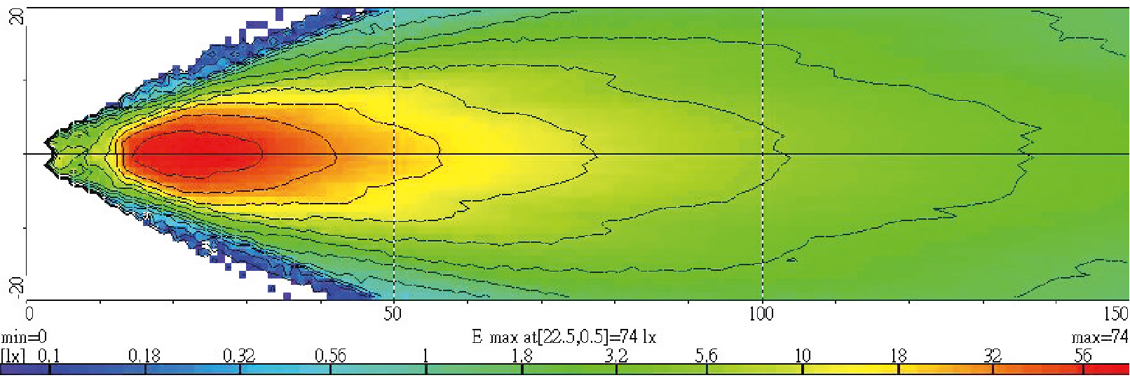 Light Distributions