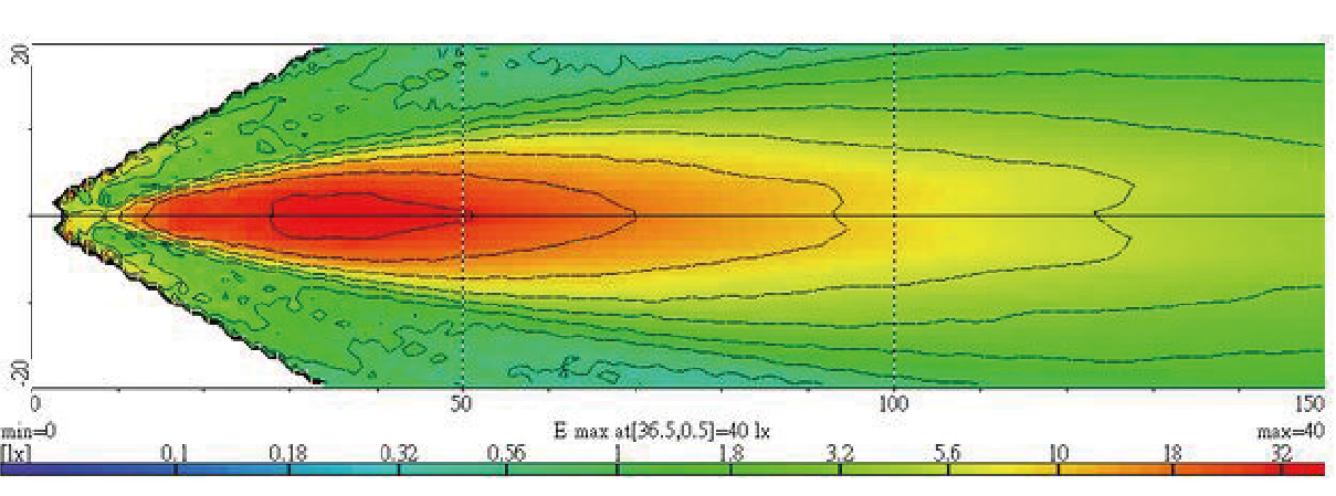 Light Distributions