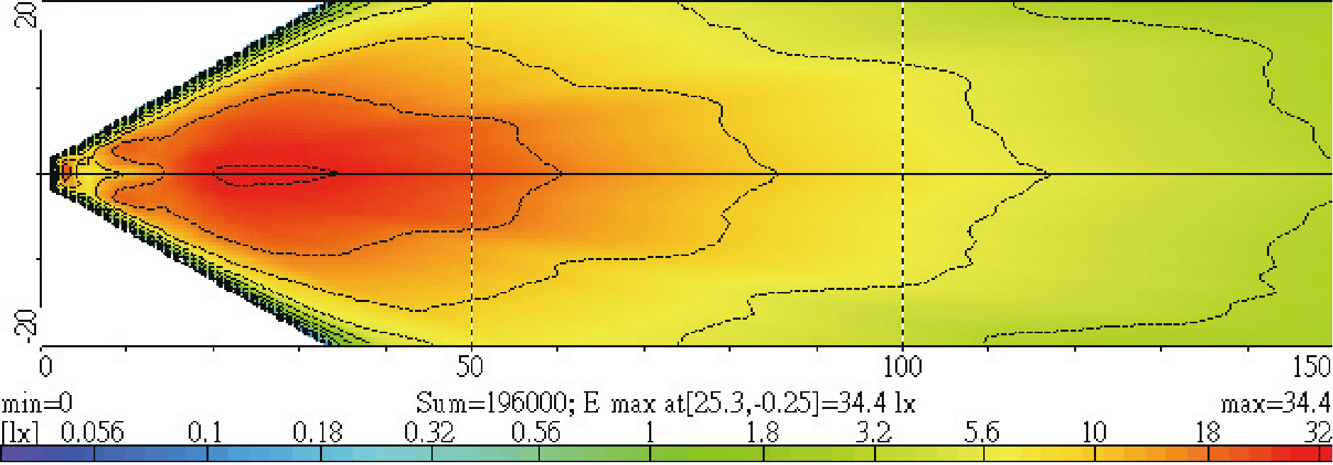 Light Distributions
