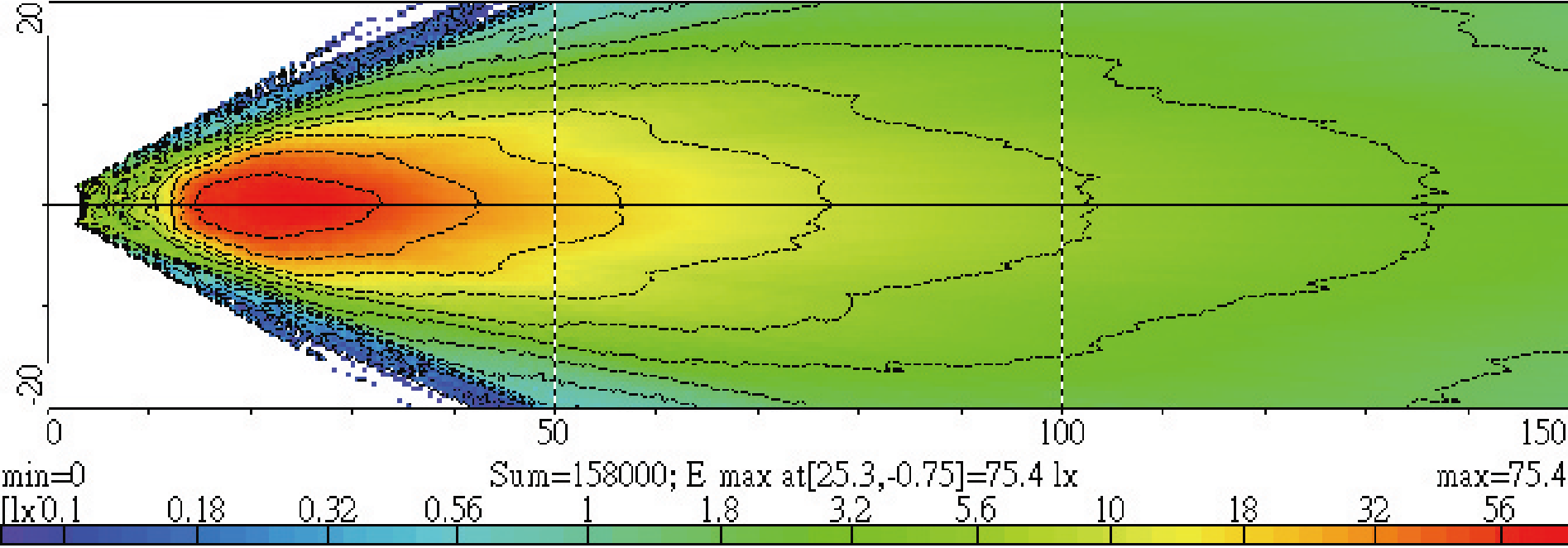 Light Distributions
