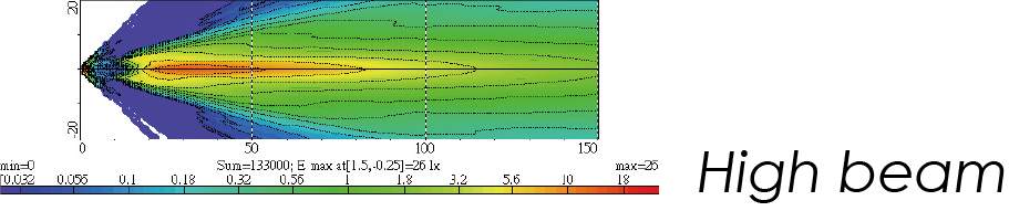 Light Distributions