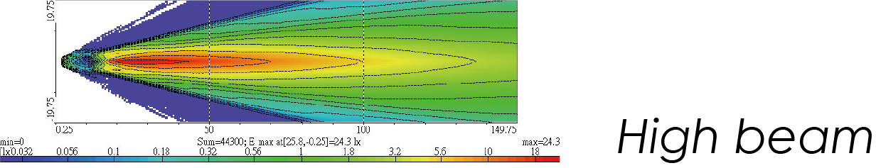 Light Distributions
