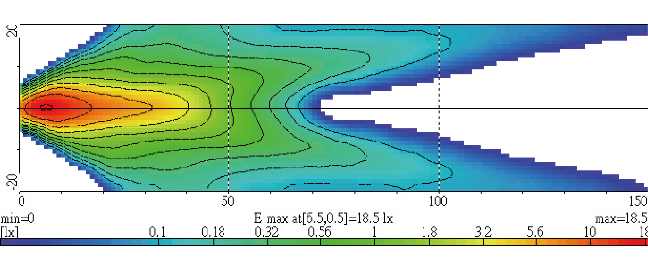 Light Distributions