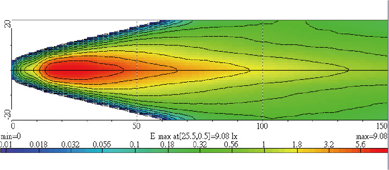 Light Distributions