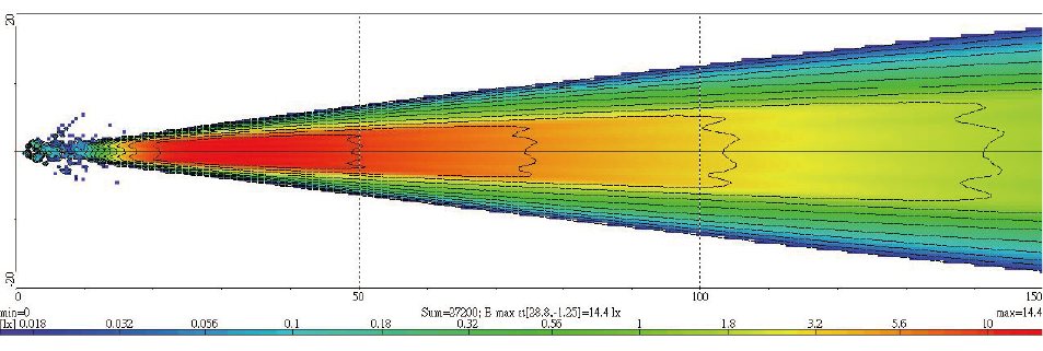 Light Distributions
