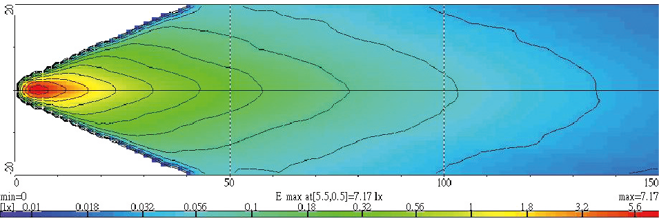 Light Distributions