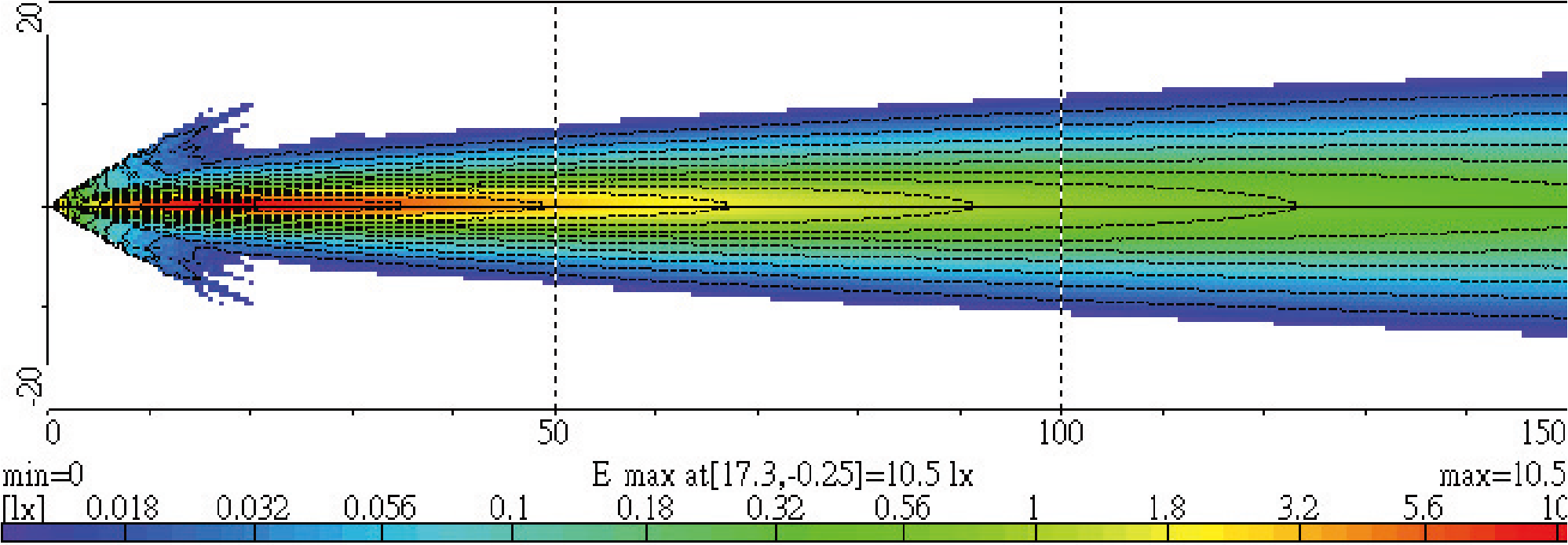Light Distributions