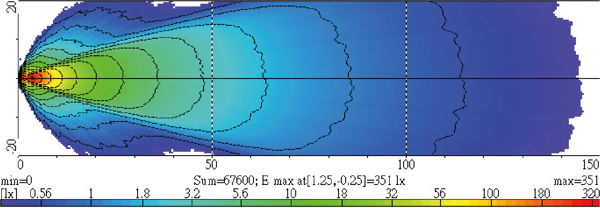 Light Distributions
