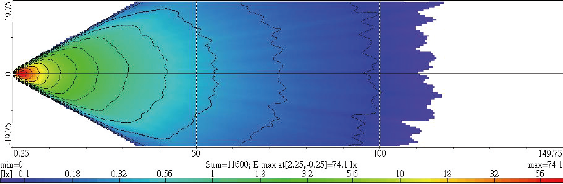 Light Distributions