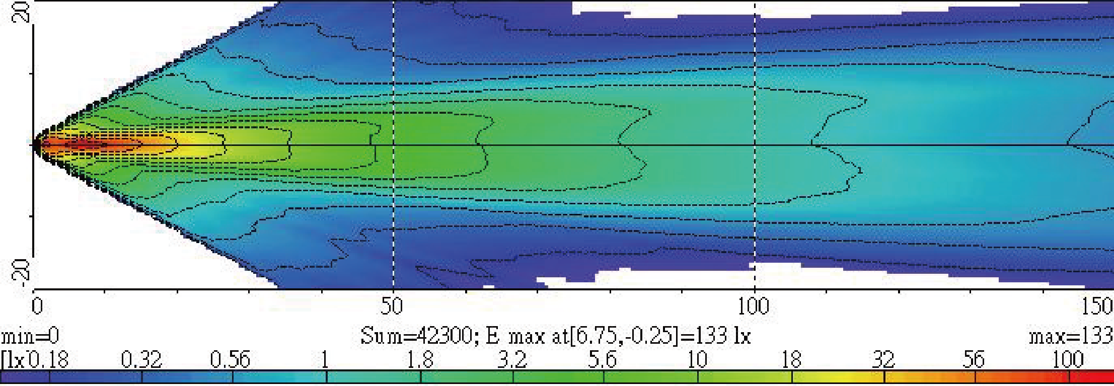 Light Distributions