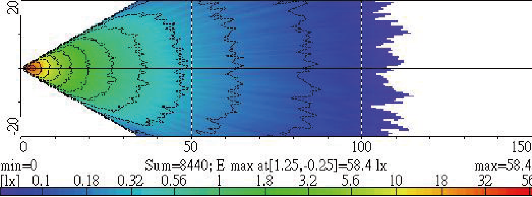 Light Distributions