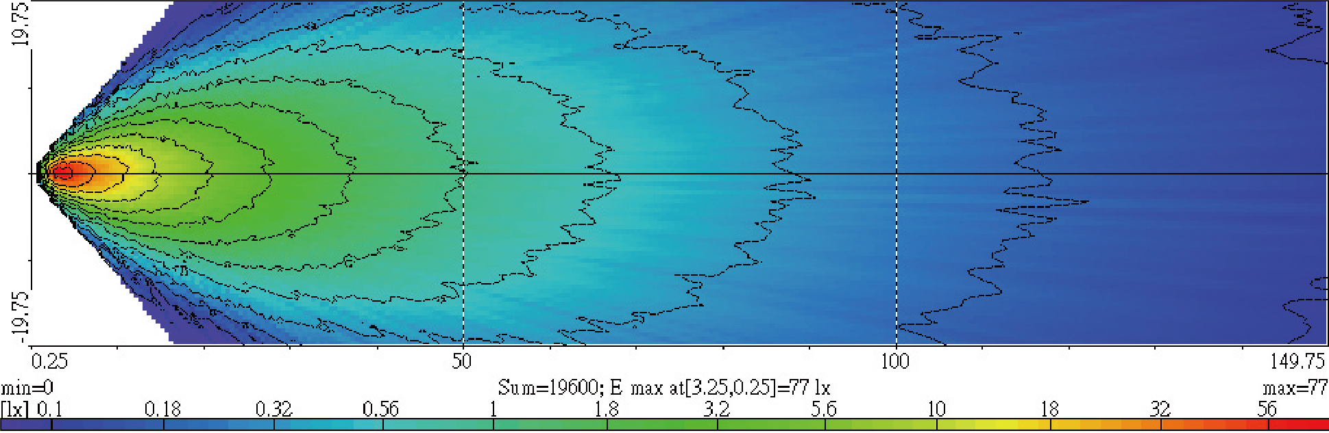 Light Distributions