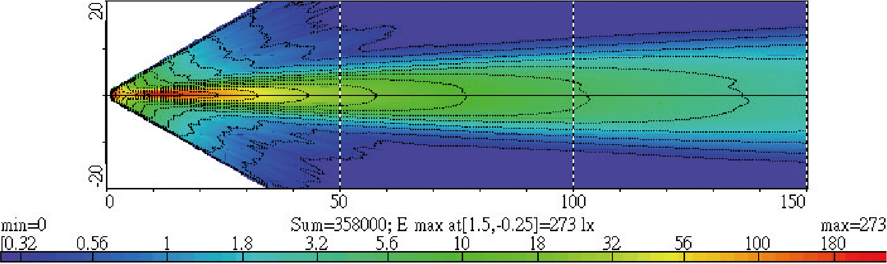 Light Distributions