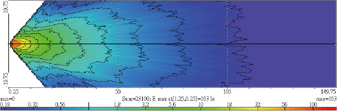Light Distributions