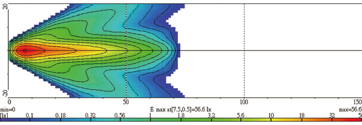 Light Distributions