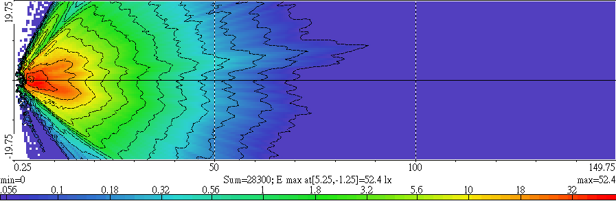 Light Distributions