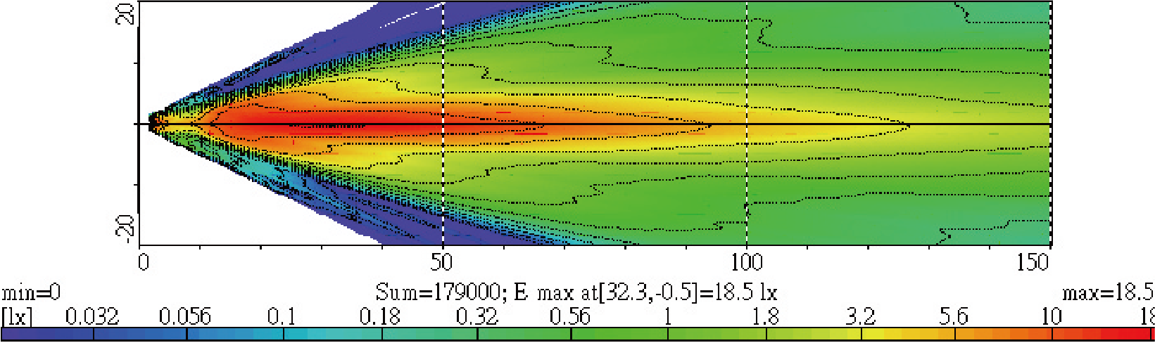 Light Distributions