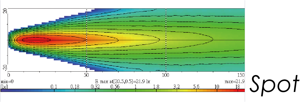 Light Distributions