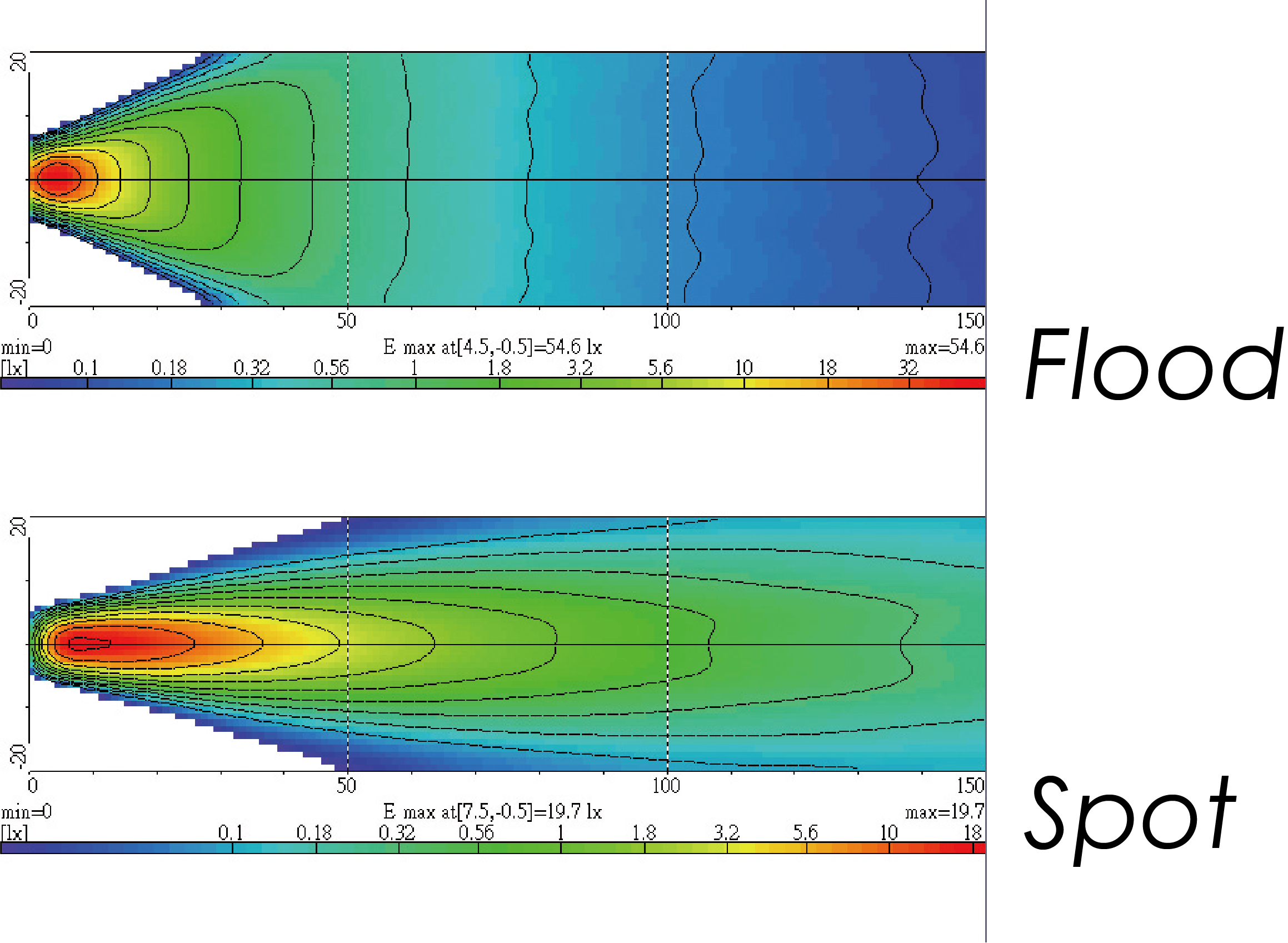 Light Distributions