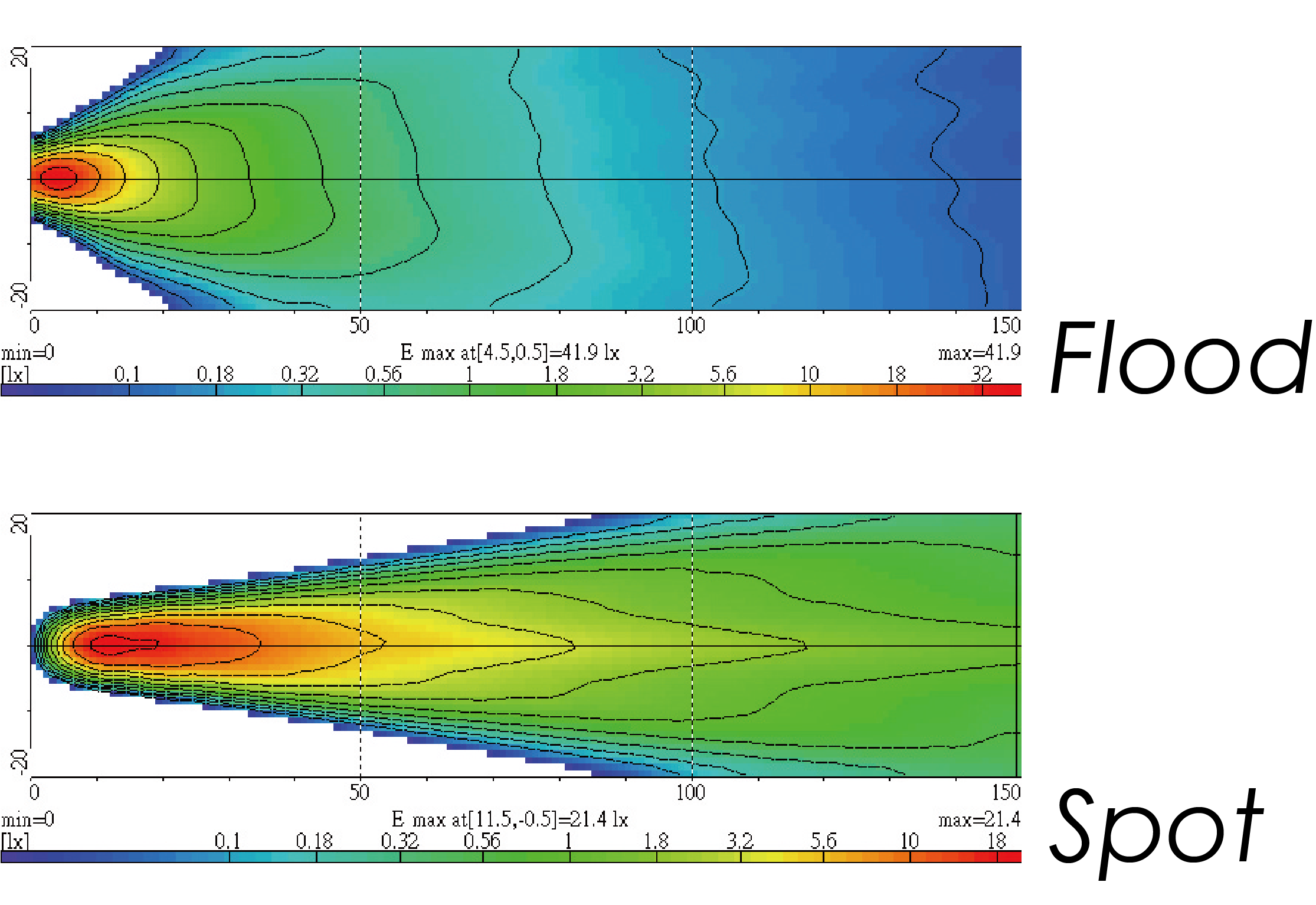 Light Distributions