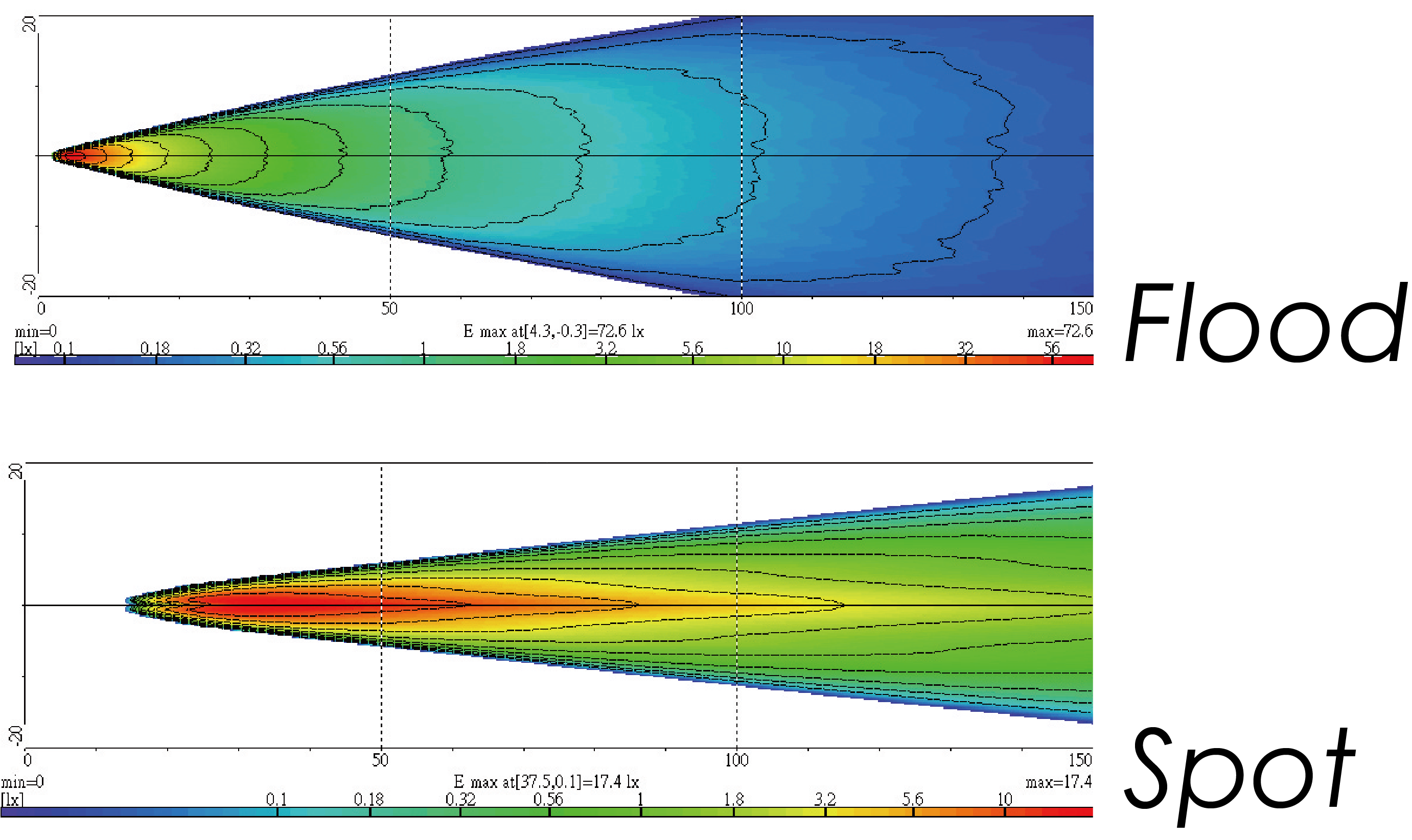 Light Distributions