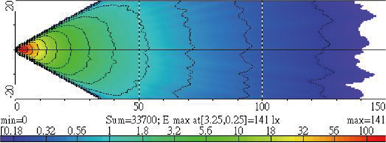 Light Distributions