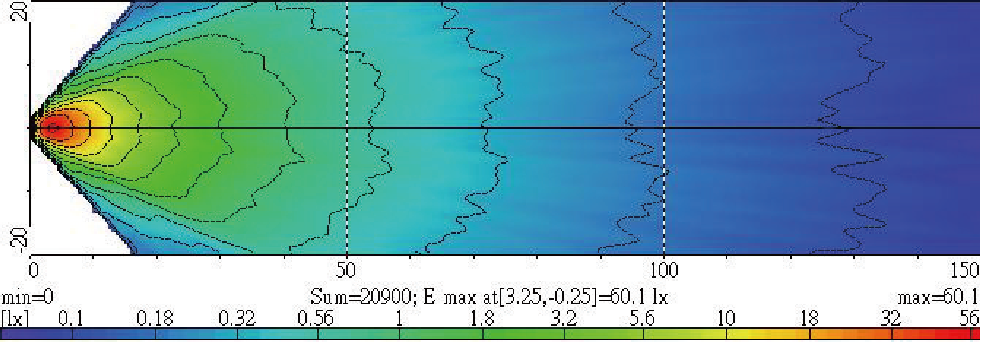 Light Distributions