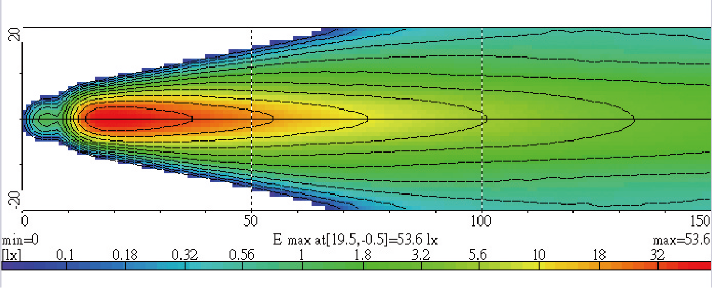 Light Distributions