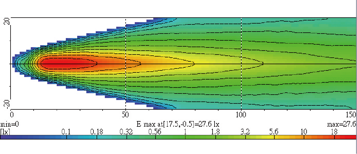 Light Distributions