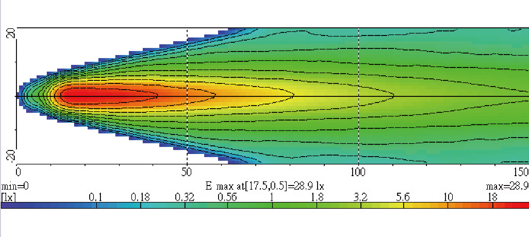 Light Distributions