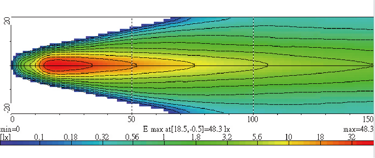 Light Distributions