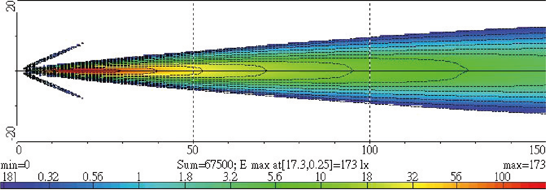 Light Distributions