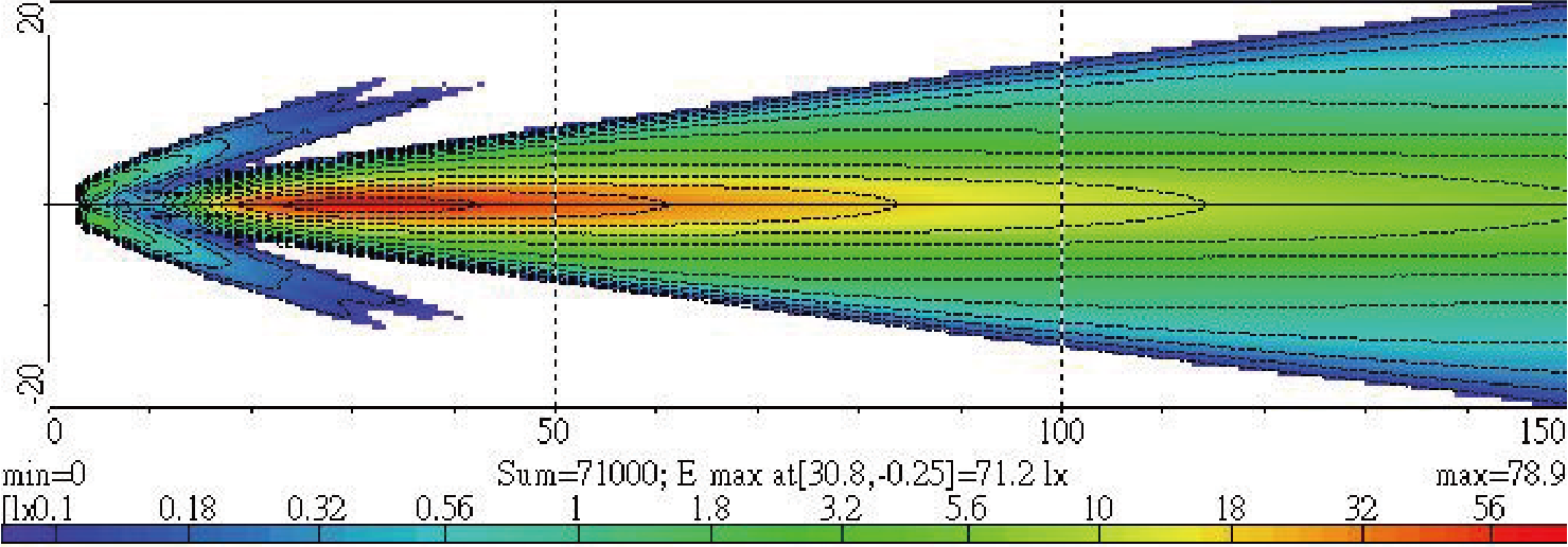 Light Distributions