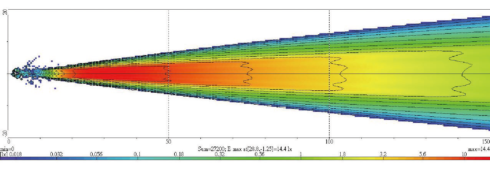 Light Distributions