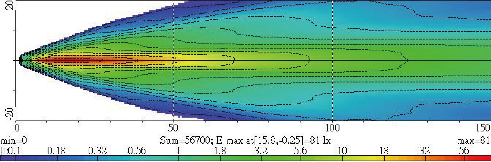 Light Distributions