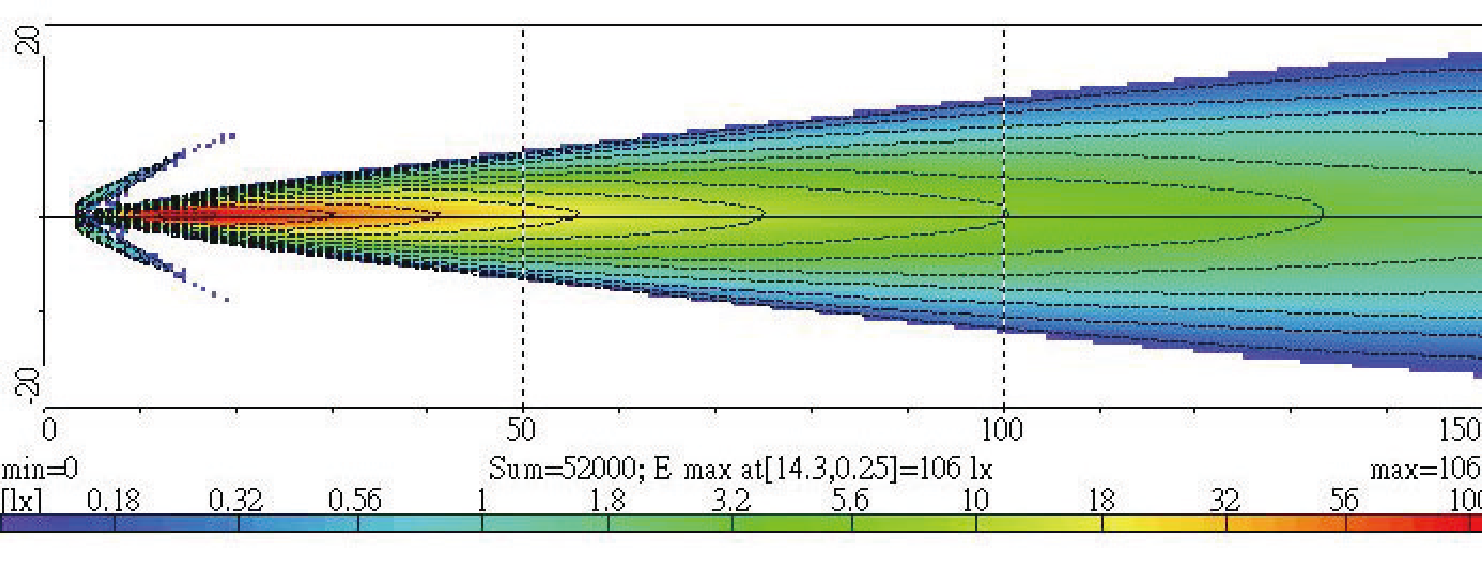 Light Distributions