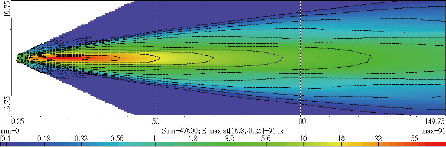 Light Distributions