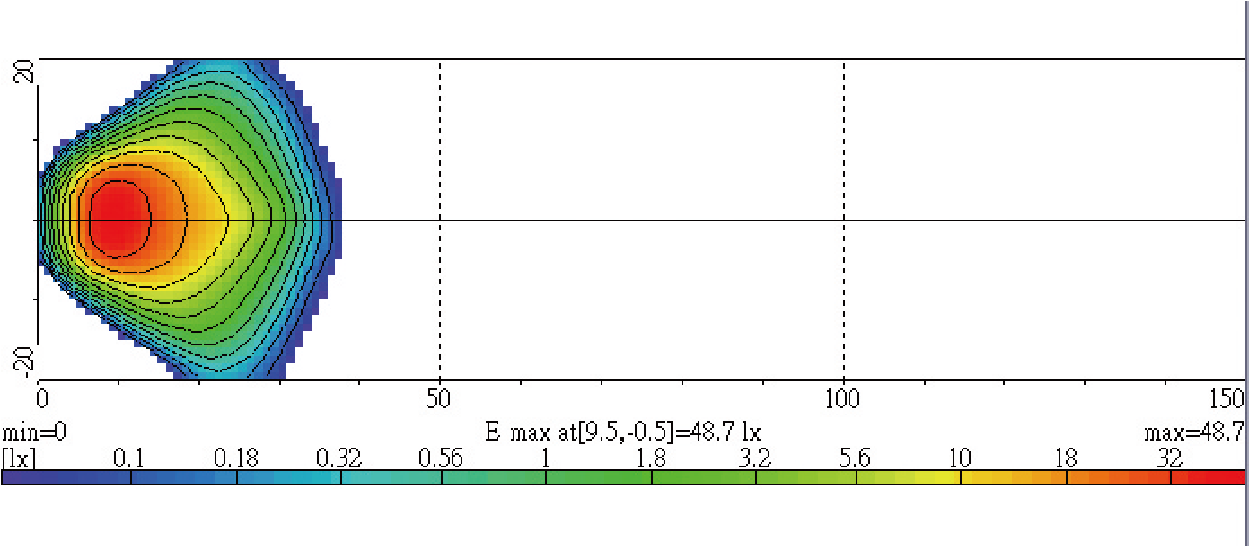 Light Distributions