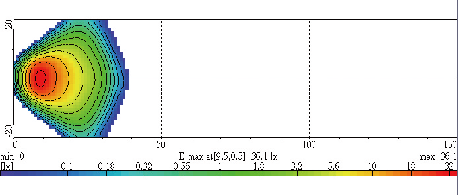 Light Distributions