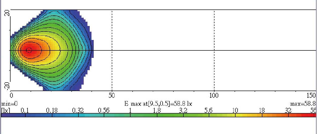 Light Distributions