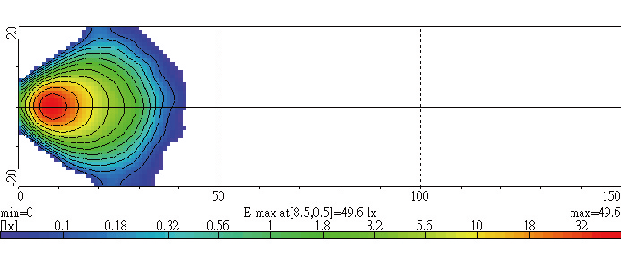 Light Distributions